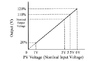 Output Voltage Change (20-120%) with Ext. Variable Voltage Control (1-6V)