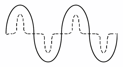 Fig. 3: Voltage waveform is sinusoidal, current waveform is non-sinusoidal but in-phase; PF<1