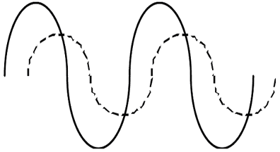 Fig. 1: Voltage and current waveforms are sinusoidal but out-of-phase; PF<1