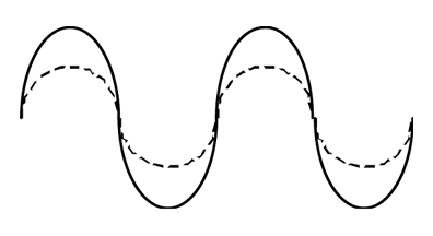 Fig. 2: Voltage and Current waveforms are sinusoidal and in-phase; PF=1